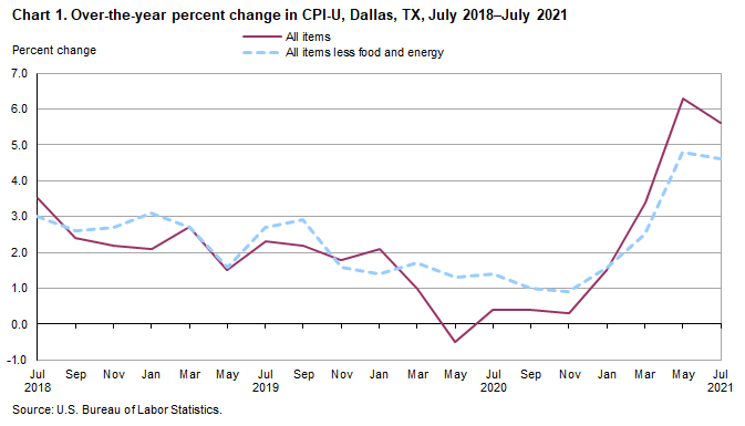 Chart 1. Over-the-year percent change in CPI-U, Dallas, July 2018–July 2021