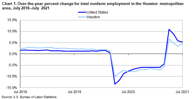 Chart 1. Over-the-year percent change for total nonfarm employment in the Houston metropolitan area, July 2018–July 2021