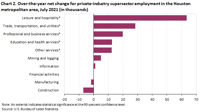 Chart 2. Over-the-year net change for industry supersector employment in the Houston metropolitan area, July 2021 (in thousands)