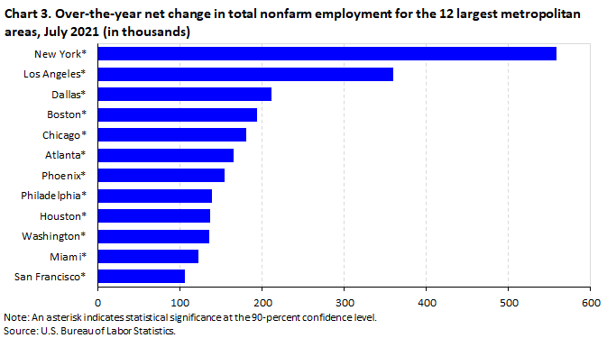 Chart 3. Over-the-year net change in total nonfarm employment for the 12 largest metropolitan areas, July 2021 (in thousands)