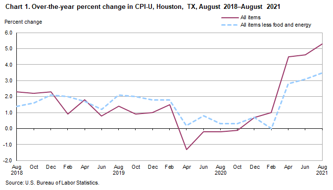 Chart 1. Over-the-year percent change in CPI-U, Houston, August 2018-August 2021