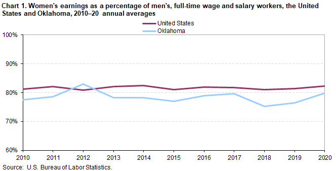 Chart 1. Women’s earnings as a percentage of men’s, full-time wage and salary workers, the United States and Oklahoma, 2010–20 annual averages