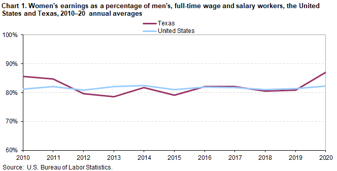 Chart 1. Women’s earnings as a percentage of men’s, full-time wage and salary workers, the United States and Texas, 2010–20 annual averages