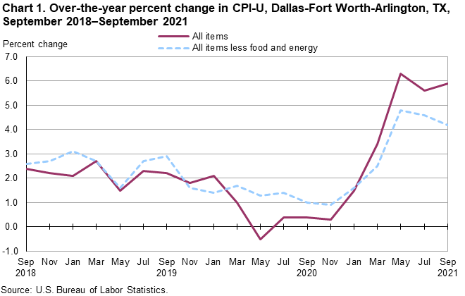 Chart 1. Over-the-year percent change in CPI-U, Dallas, September 2018–September 2021