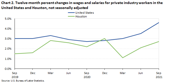 Chart 2. Twelve-month percent changes in wages and salaries for private industry workers in the United States and Houston, not seasonally adjusted