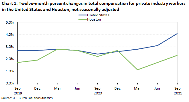 Chart 1. Twelve-month percent changes in total compensation for private industry workers in the United States and Houston, not seasonally adjusted