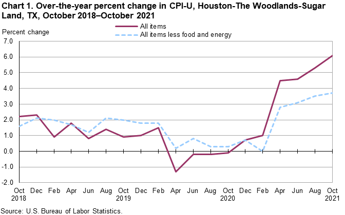 Chart 1. Over-the-year percent change in CPI-U, Houston, October 2018-October 2021