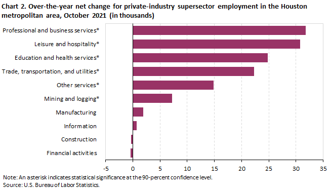 Chart 2. Over-the-year net change for industry supersector employment in the Houston metropolitan area, October 2021 
