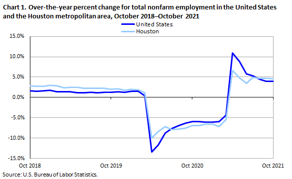 Chart 1. Over-the-year percent change for total nonfarm employment in the Houston metropolitan area, October 2018–October 2021