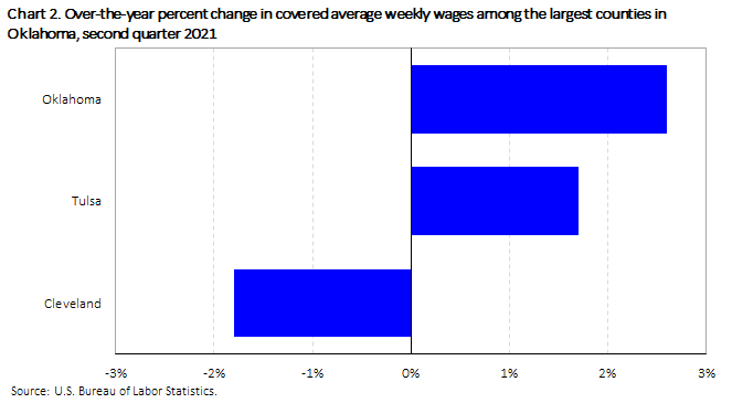 Chart 2. Over-the-year percent change in covered average weekly wages among the largest counties in Oklahoma, second quarter 2021