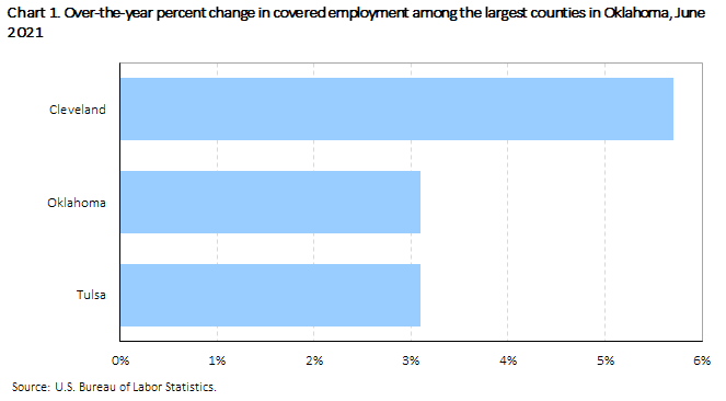 Chart 1. Over-the-year percent change in covered employment among the largest counties in Oklahoma, June 2021