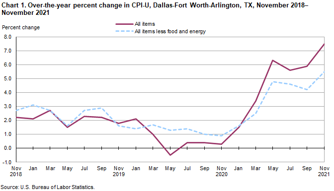 Chart 1. Over-the-year percent change in CPI-U, Dallas, November 2018–November 2021