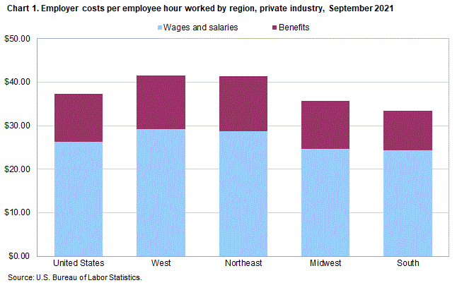 Chart 1. Employer costs per employee hour worked by region, private industry, September 2021