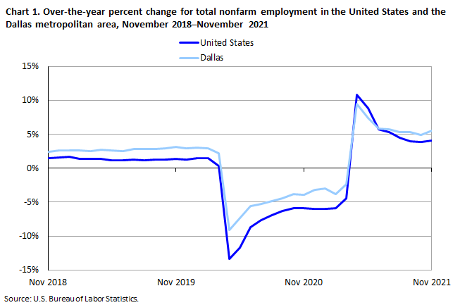 Chart 1. Over-the-year percent change for total nonfarm employment in the Dallas metropolitan area, November 2018–November 2021