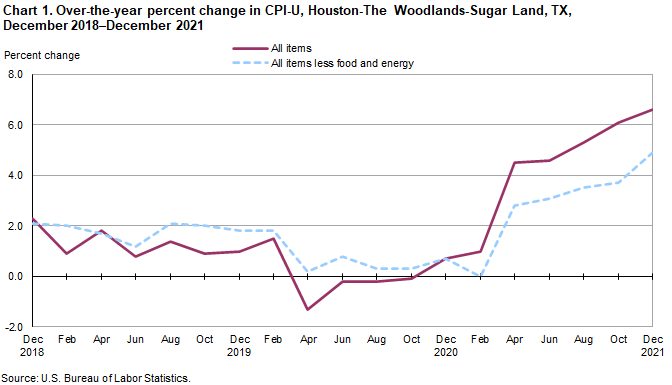 Chart 1. Over-the-year percent change in CPI-U, Houston, December 2018-December 2021