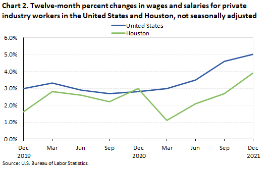 Chart 2. Twelve-month percent changes in wages and salaries for private industry workers in the United States and Houston, not seasonally adjusted