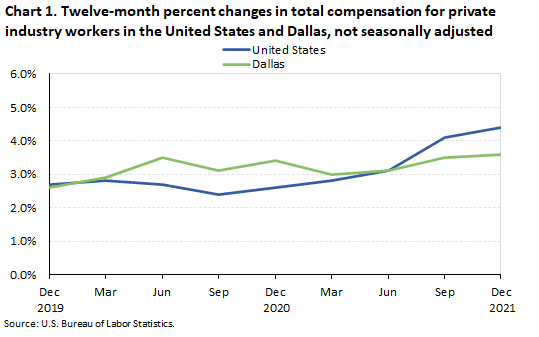 Chart 1. Twelve-month percent changes in total compensation for private industry workers in the United States and Dallas, not seasonally adjusted