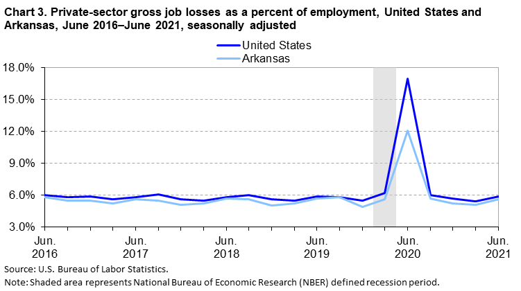 Chart 3. Private sector gross job losses as a percent of employment, United States and Arkansas, June 2016-June 2021, seasonally adjusted