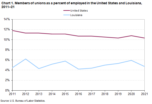 Chart 1. Members of unions as a percent of employed in the United States and Louisiana, 2011-2021