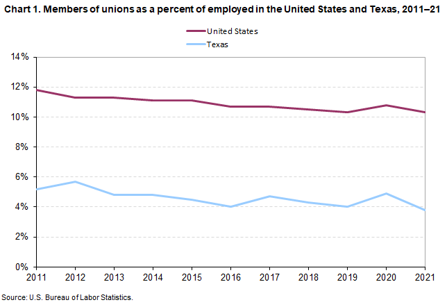 Chart 1. Members of unions as a percent of employed in the United States and Texas, 2011-2021