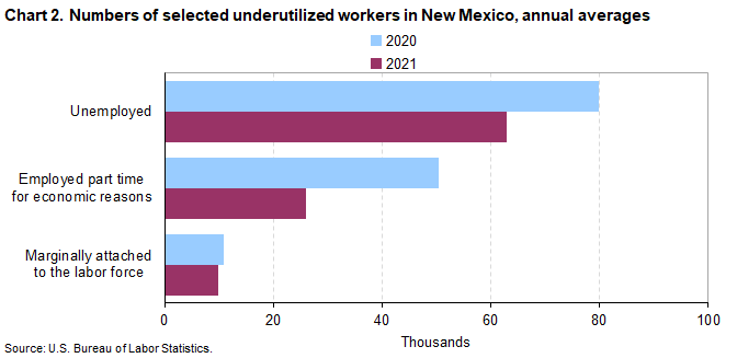 Chart 2. Numbers of selected underutilized workers in New Mexico, annual averages