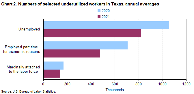 Chart 2. Numbers of selected underutilized workers in Texas, annual averages