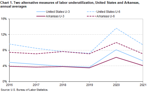 Chart 1. Two alternative measures of labor underutilization, United States and Arkansas, annual averages