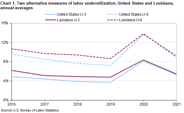 Chart 1. Two alternative measures of labor underutilization, United States and Louisiana, annual averages