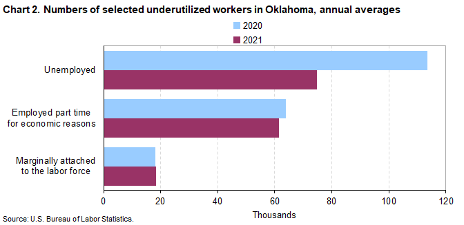 Chart 2. Numbers of selected underutilized workers in Oklahoma, annual averages