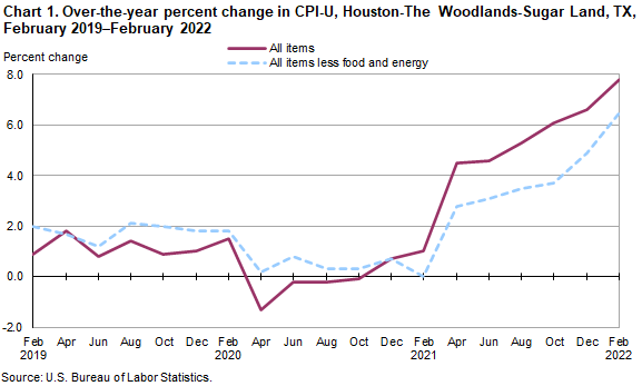 Chart 1. Over-the-year percent change in CPI-U, Houston, February 2019-February 2022