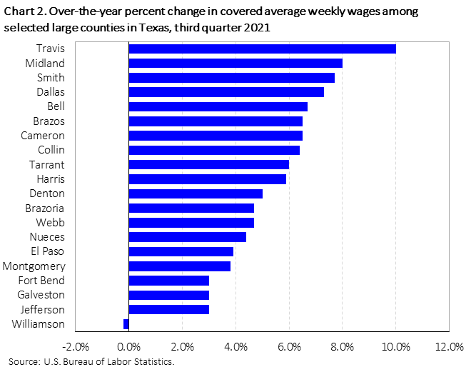 Chart 2. Over-the-year percent change in covered average weekly wages among selected large counties in Texas, third quarter 2021