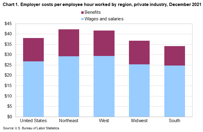 Chart 1. Employer costs per employee hour worked by region, private industry, December 2021