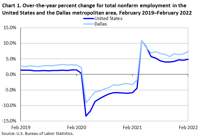 Chart 1. Over-the-year percent change for total nonfarm employment in the United States and the Dallas metropolitan area, February 2019-February 2022