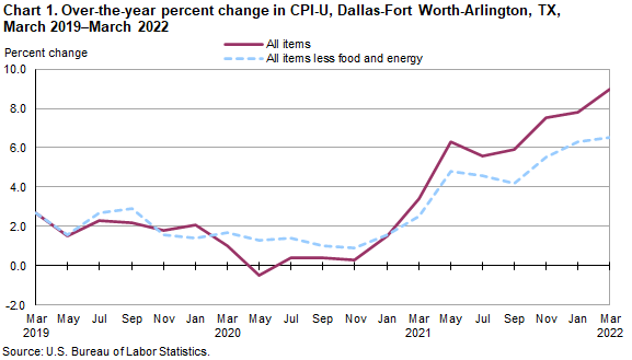 Chart 1. Over-the-year percent change in CPI-U, Dallas, March 2019â€“March 2022