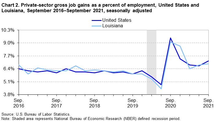 Chart 2. Private-sector gross job gains as a percent of employment, United States and Louisiana, September 2016-September 2021, seasonally adjusted