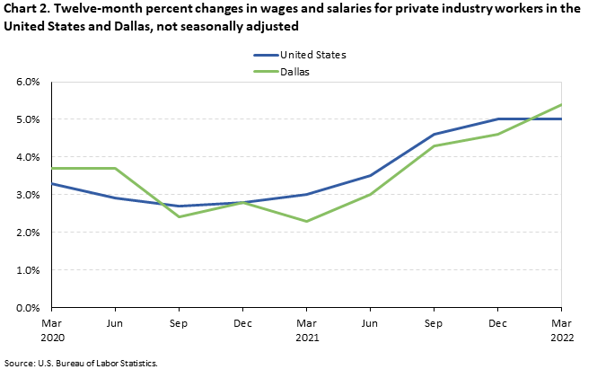 Chart 2. Twelve-month percent changes in wages and salaries for private industry workers in the United States and Dallas,not seasonally adjusted 