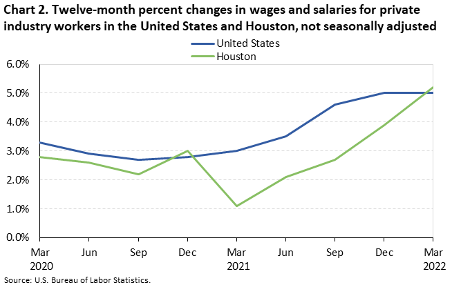 Chart 2. Twelve-month percent changes in wages and salaries for private industry workers in the United States and Houston, not seasonally adjusted