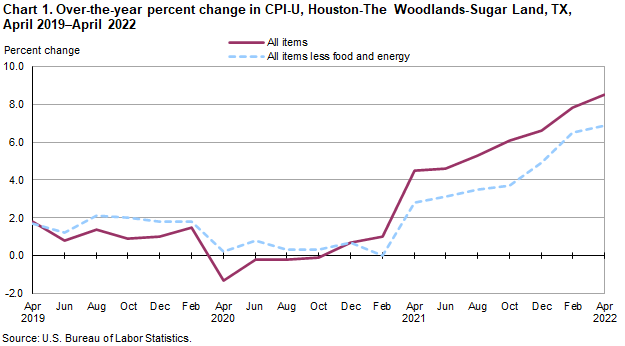 Chart 1. Over-the-year percent change in CPI-U, Houston-The Woodlands-Sugar Land, TX, April 2019-April 2022