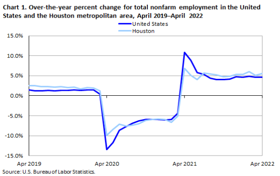 Chart 1. Over-the-year percent change for total nonfarm in the Houston metropolitan area, April 2019â€“April 2022