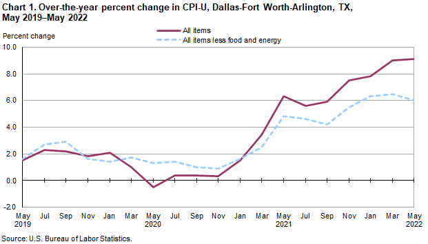 Chart 1. Over-the-year percent change in CPI-U, Dallas, May 2019–May 2022