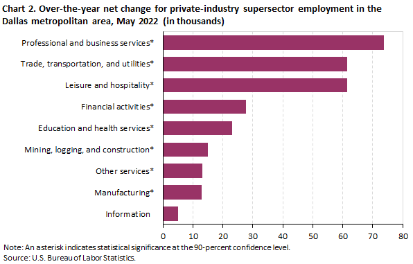 Chart 2. Over-the-year net change for industry supersector employment in the Dallas metropolitan area, May 2022