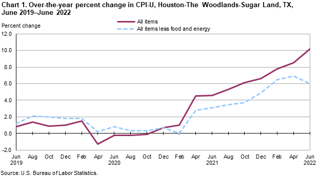 Chart 1. Over-the-year percent change in CPI-U, Houston-The Woodlands-Sugar Land, TX, June 2019-June 2022