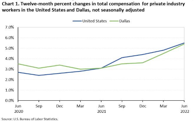 Chart 1. Twelve-month percent changes in total compensation for private industry workers in the United States and Dallas, not seasonally adjusted 