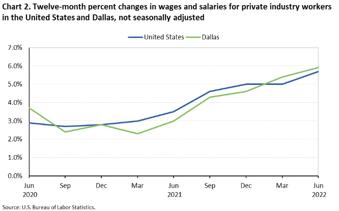 Chart 2. Twelve-month percent changes in wages and salaries for private industry workers in the United States and Dallas,not seasonally adjusted 