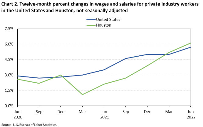 Chart 2. Twelve-month percent changes in wages and salaries for private industry workers in the United States and Houston, not seasonally adjusted