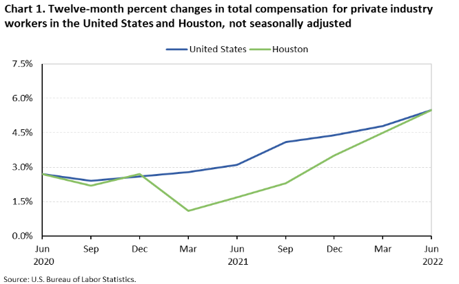Chart 1. Twelve-month percent changes in the Employment Cost Index, private industry workers, United States and the Houston area, not seasonally adjusted, June 2020 to June 2022
