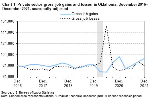 Chart 1. Private-sector gross job gains and losses in Oklahoma, December 2016–December 2021, seasonally adjusted