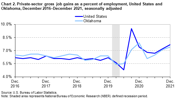 Chart 2. Private-sector gross job gains as a percent of employment, United States and Oklahoma, December 2016–December 2021, seasonally adjusted