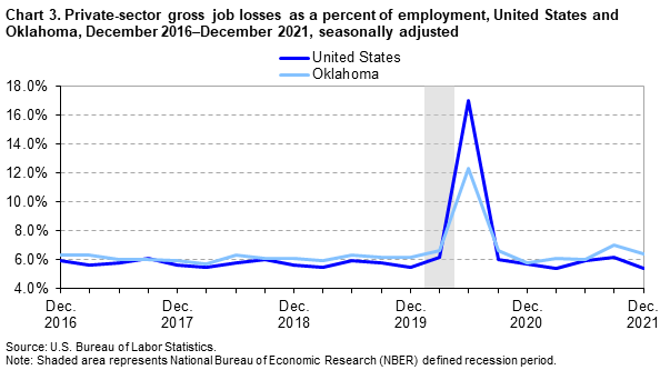 Chart 3. Private-sector gross job losses as a percent of employment, United States and Oklahoma, December 2016–December 2021, seasonally adjusted