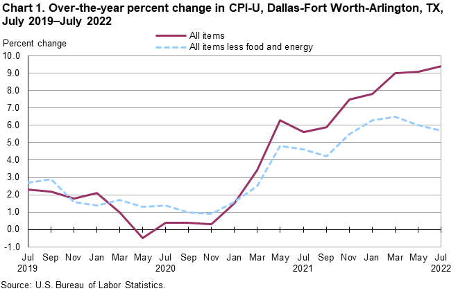 Chart 1. Over-the-year percent change in CPI-U, Dallas, July 2019 â€“ July 2022